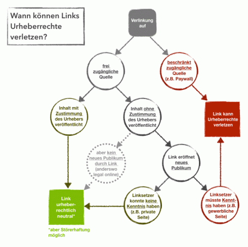 Leitfaden Linkhaftung