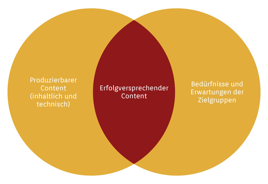 Content Social Media