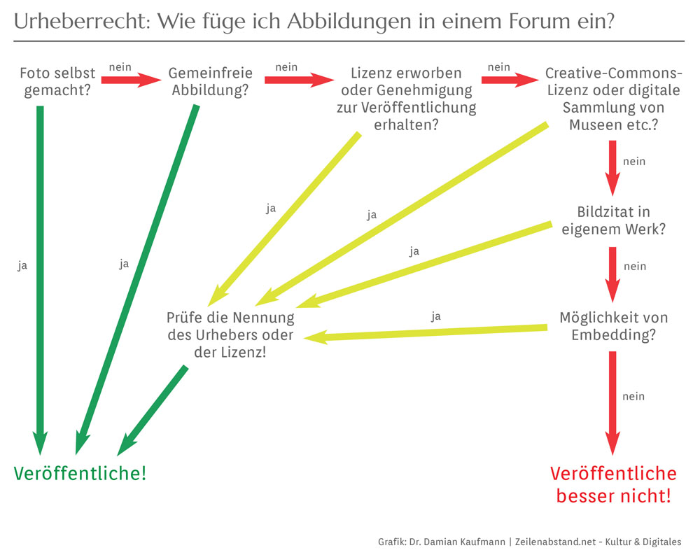 Urheberrecht Abbildungen Forum